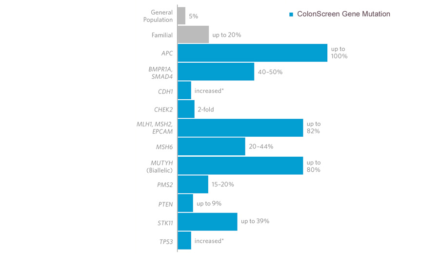 ColonScreen Gene Mutation