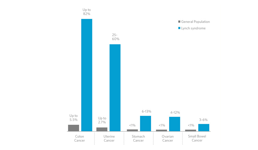 Lynch Syndrome