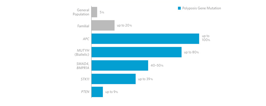 Polyposis Gene Mutation